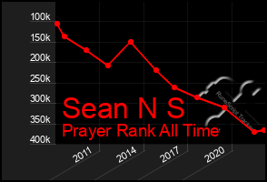 Total Graph of Sean N S