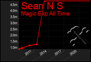 Total Graph of Sean N S