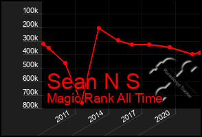 Total Graph of Sean N S