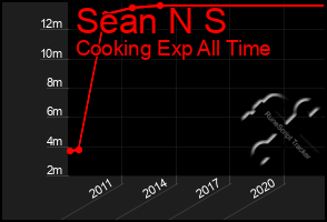 Total Graph of Sean N S