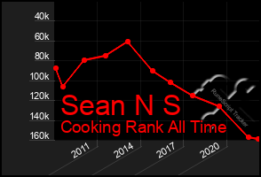 Total Graph of Sean N S