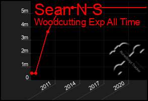 Total Graph of Sean N S