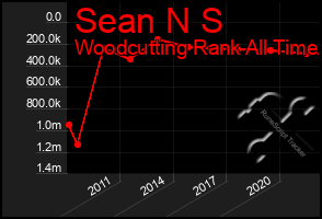 Total Graph of Sean N S