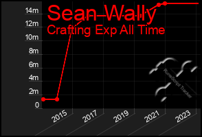 Total Graph of Sean Wally