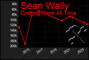 Total Graph of Sean Wally