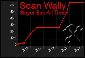 Total Graph of Sean Wally