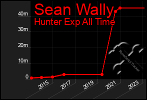 Total Graph of Sean Wally