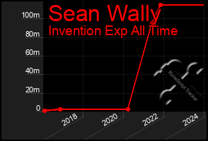 Total Graph of Sean Wally