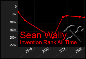 Total Graph of Sean Wally