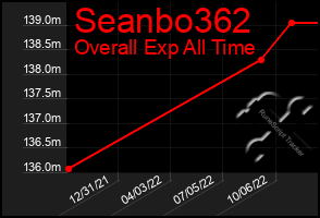 Total Graph of Seanbo362