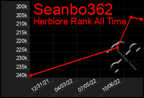 Total Graph of Seanbo362