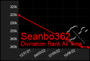 Total Graph of Seanbo362