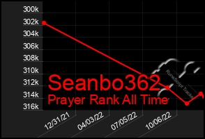 Total Graph of Seanbo362
