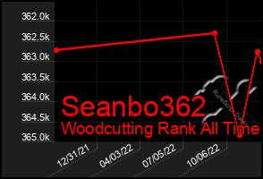 Total Graph of Seanbo362