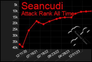 Total Graph of Seancudi