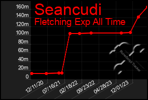Total Graph of Seancudi