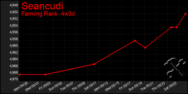 Last 31 Days Graph of Seancudi