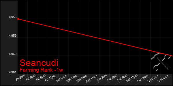 Last 7 Days Graph of Seancudi