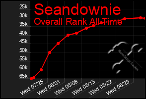 Total Graph of Seandownie