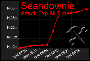 Total Graph of Seandownie