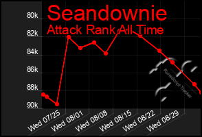 Total Graph of Seandownie