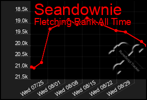 Total Graph of Seandownie