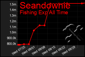 Total Graph of Seandownie