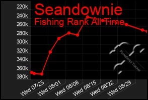 Total Graph of Seandownie