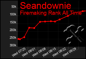 Total Graph of Seandownie