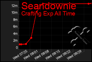 Total Graph of Seandownie