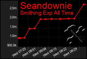 Total Graph of Seandownie