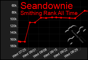 Total Graph of Seandownie