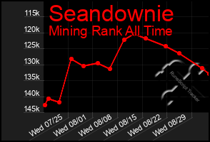 Total Graph of Seandownie