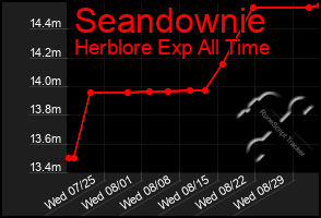 Total Graph of Seandownie