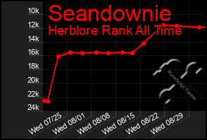 Total Graph of Seandownie