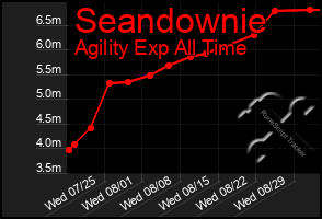 Total Graph of Seandownie