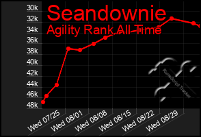 Total Graph of Seandownie