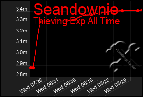 Total Graph of Seandownie