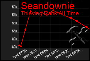 Total Graph of Seandownie