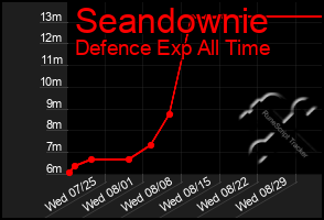 Total Graph of Seandownie