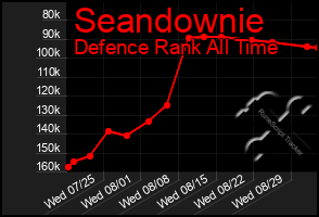 Total Graph of Seandownie