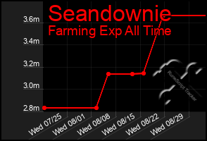 Total Graph of Seandownie