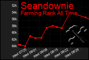 Total Graph of Seandownie