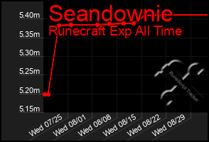 Total Graph of Seandownie