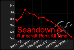 Total Graph of Seandownie