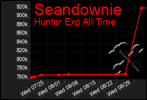 Total Graph of Seandownie