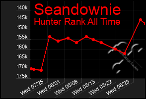 Total Graph of Seandownie