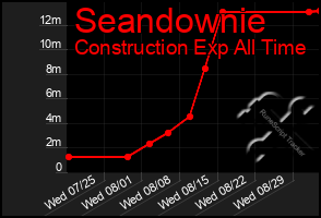 Total Graph of Seandownie