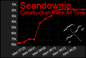 Total Graph of Seandownie