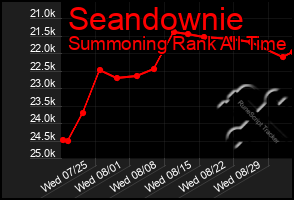 Total Graph of Seandownie